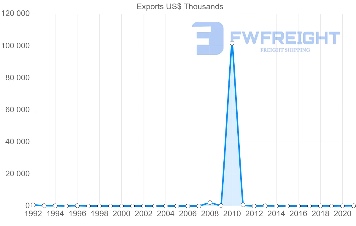 Shipping company from Nigeria to Oman