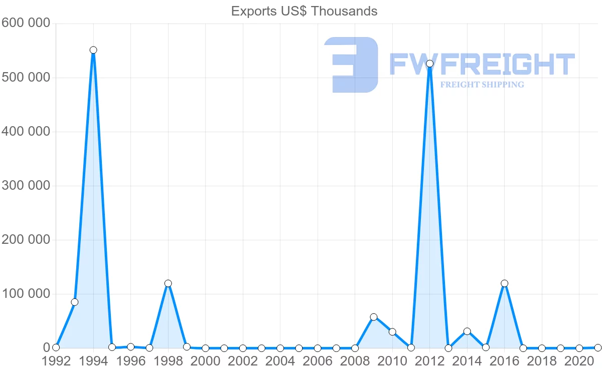 Shipping company from Nigeria to Panama