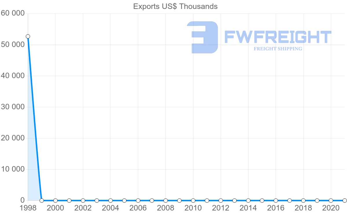 Shipping company from Nigeria to Paraguay