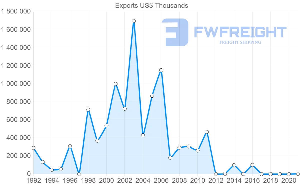 Shipping company from Nigeria to Peru