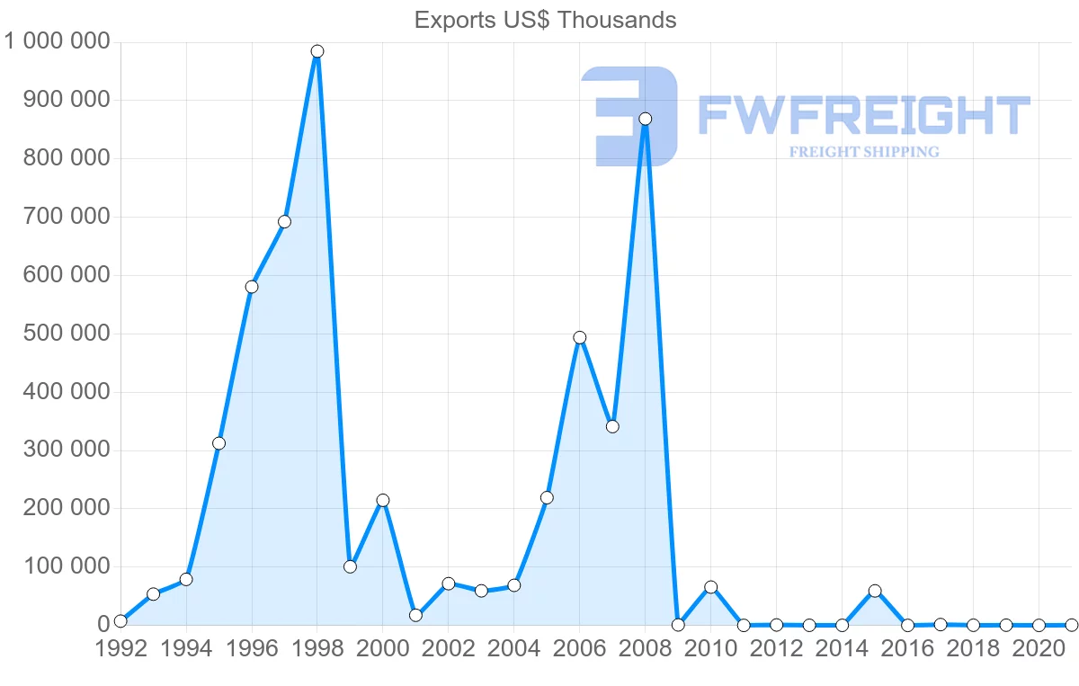 Shipping company from Nigeria to Poland