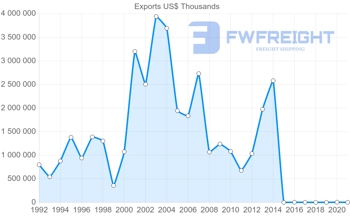 Shipping company from Nigeria to Portugal