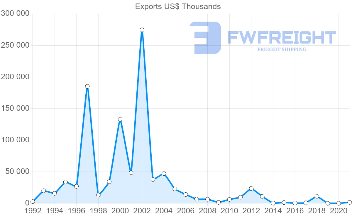Shipping company from Nigeria to Republic of the Congo