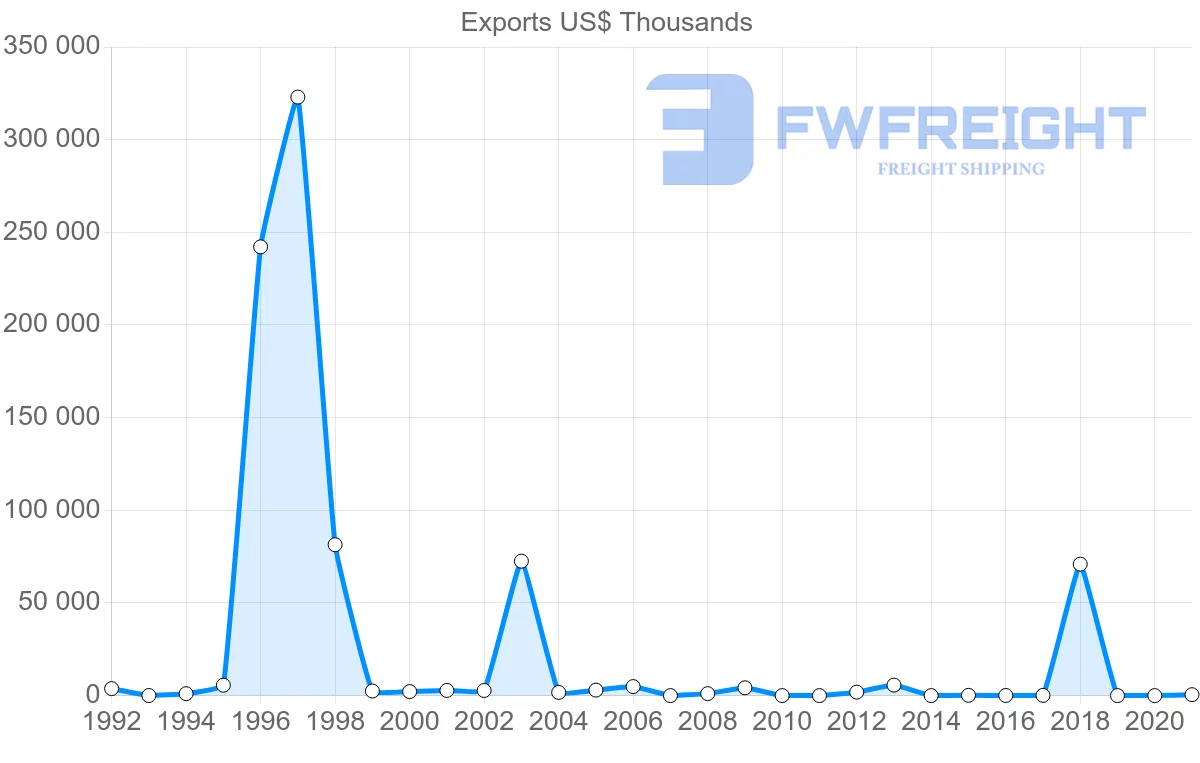 Shipping company from Nigeria to Romania