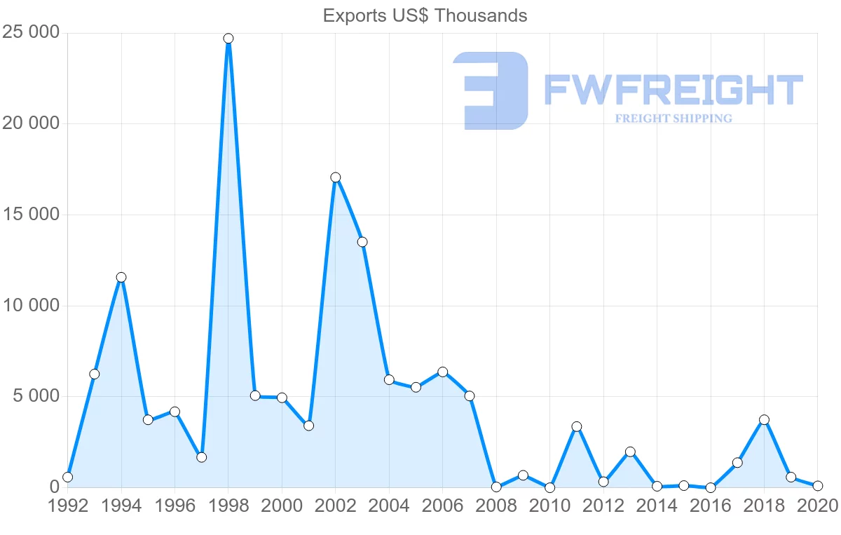 Shipping company from Nigeria to Russia