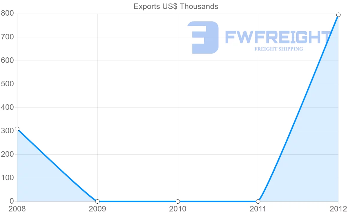 Shipping company from Nigeria to Saint Kitts and Nevis