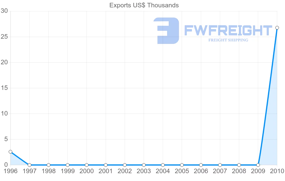 Shipping company from Nigeria to Saint Vincent and the Grenadines