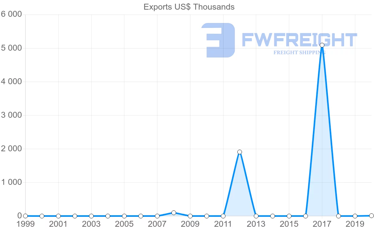 Shipping company from Nigeria to Sao Tome and Principe