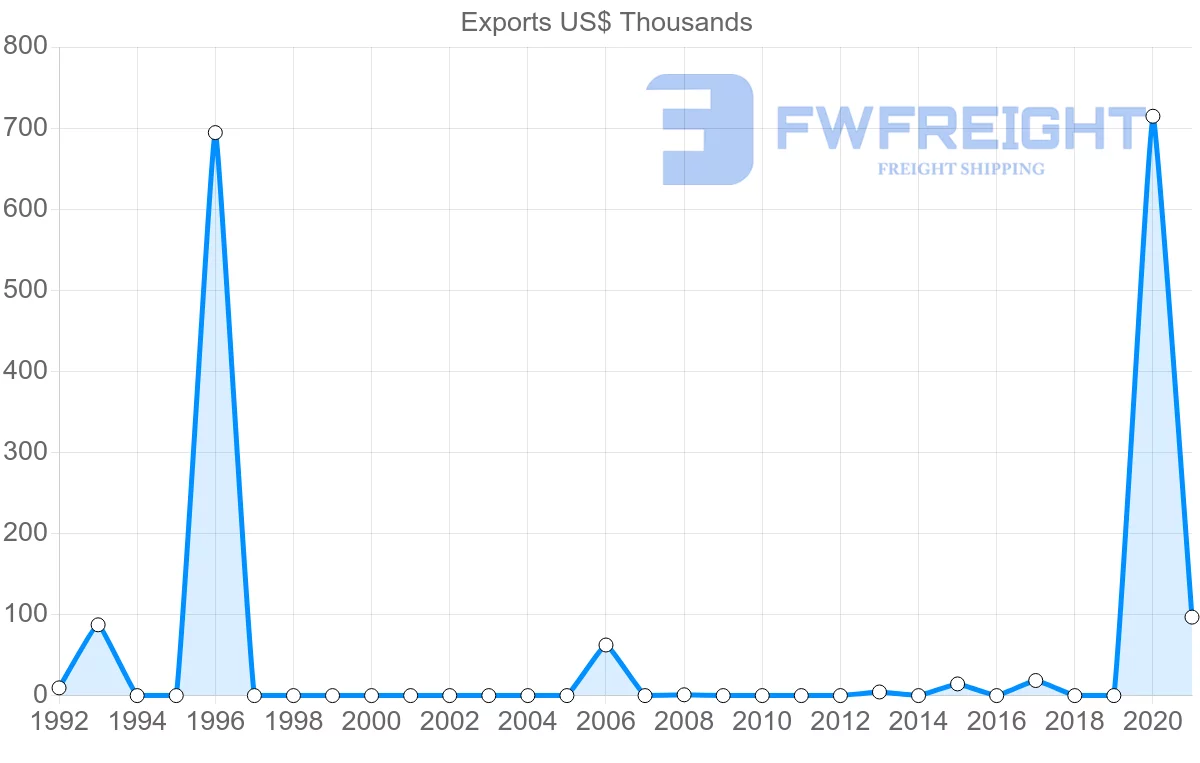 Shipping company from Nigeria to Serbia