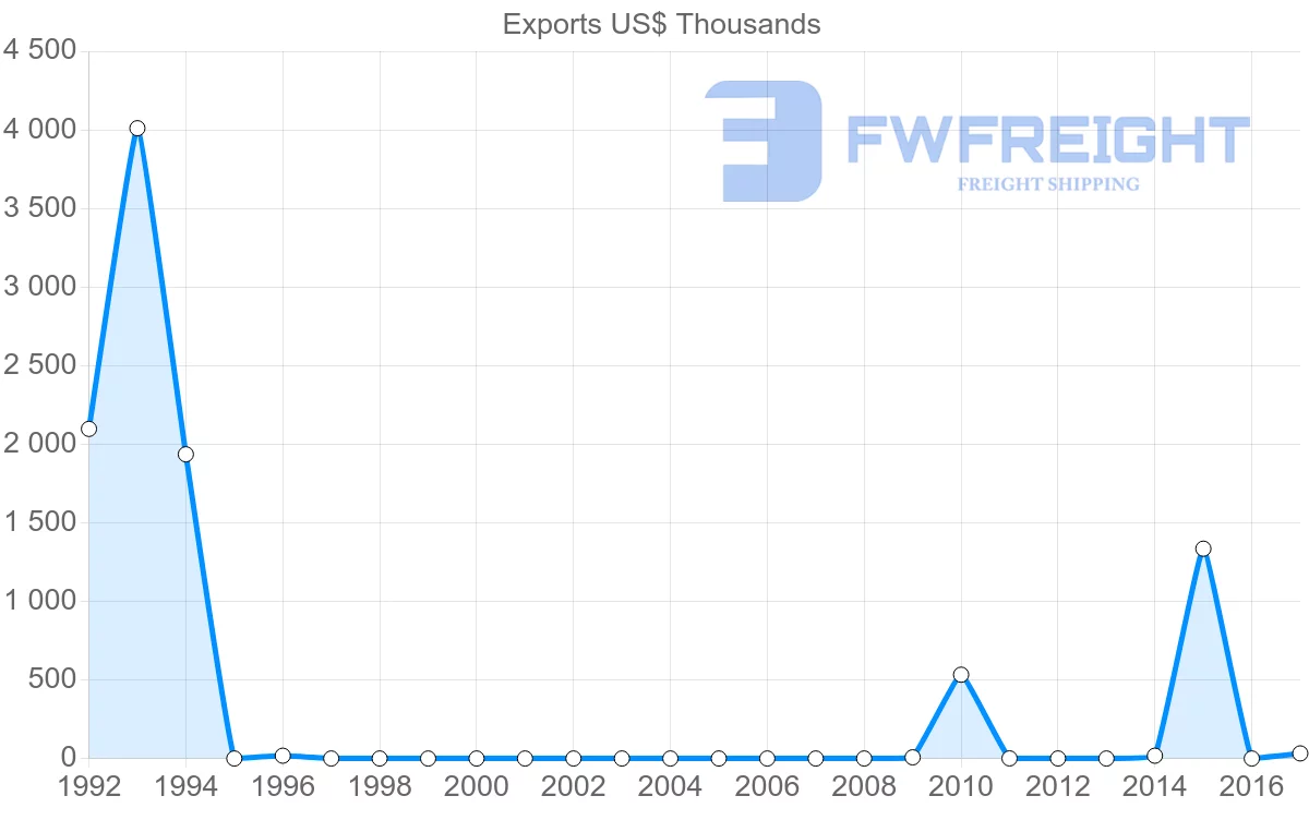 Shipping company from Nigeria to Slovakia
