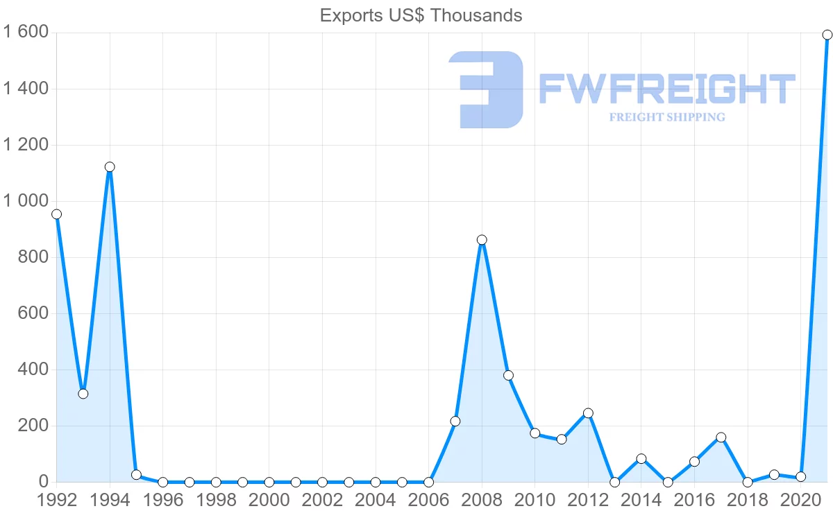Shipping company from Nigeria to Slovenia