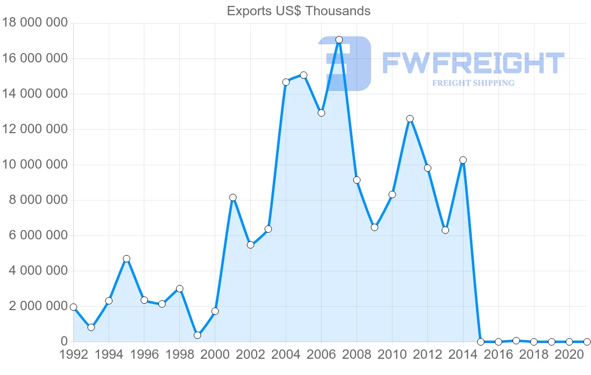 Shipping company from Nigeria to Spain