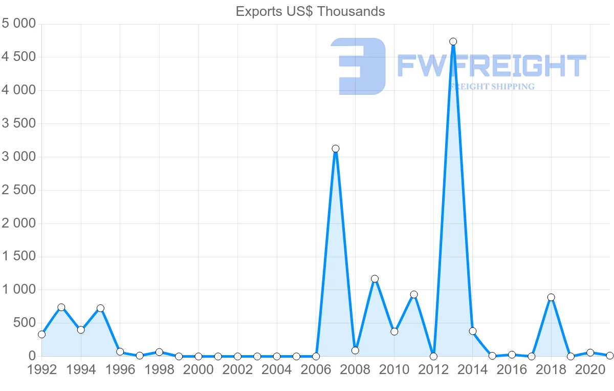 Shipping company from Nigeria to Sri Lanka
