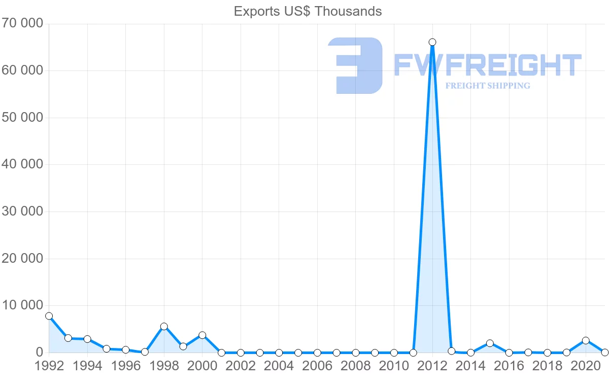 Shipping company from Nigeria to Sudan