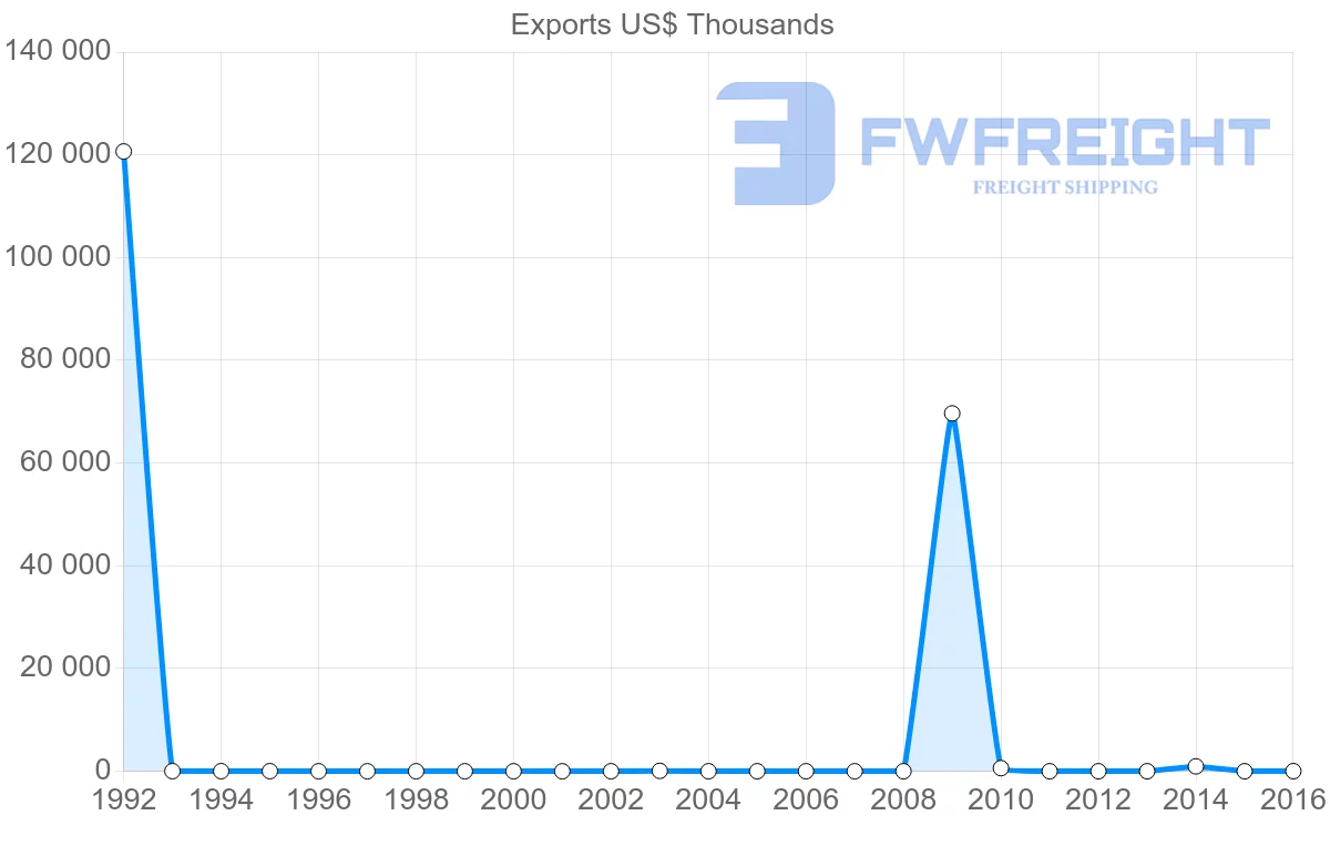 Shipping company from Nigeria to Suriname