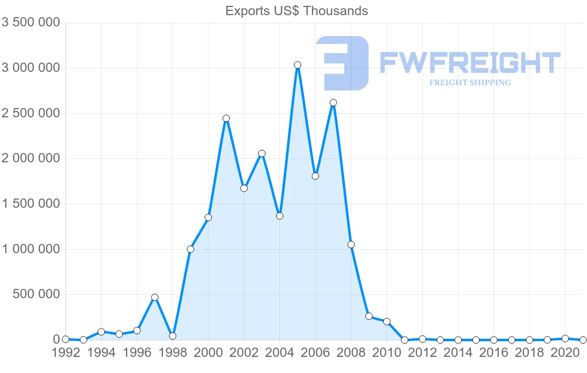 Shipping company from Nigeria to Sweden