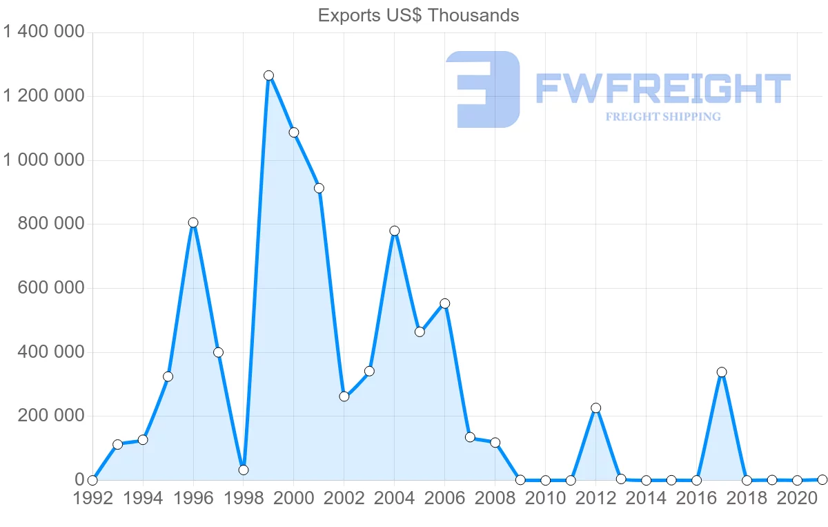 Shipping company from Nigeria to Thailand