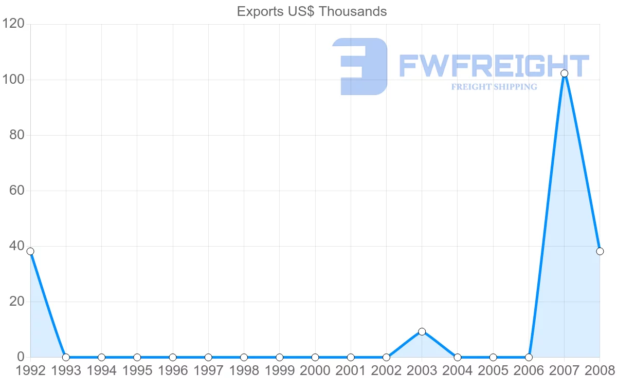 Shipping company from Nigeria to Tonga