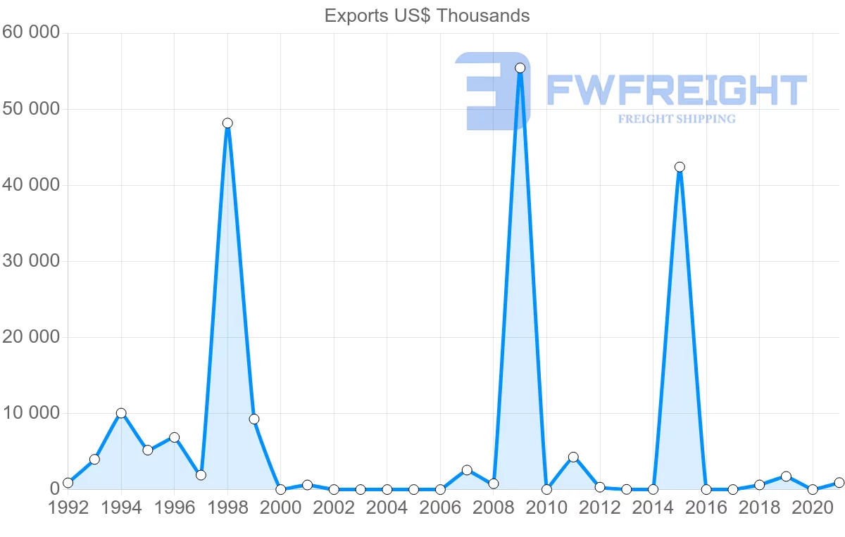 Shipping company from Nigeria to Tunisia