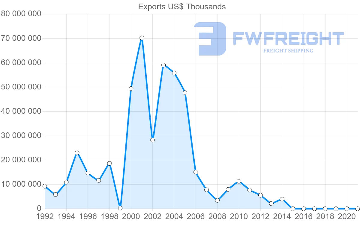 Shipping company from Nigeria to United States