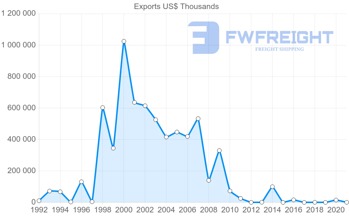 Shipping company from Nigeria to Uruguay