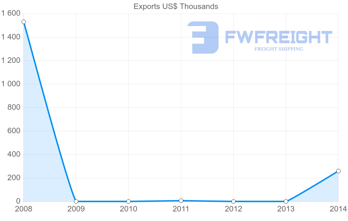 Shipping company from Nigeria to Uzbekistan