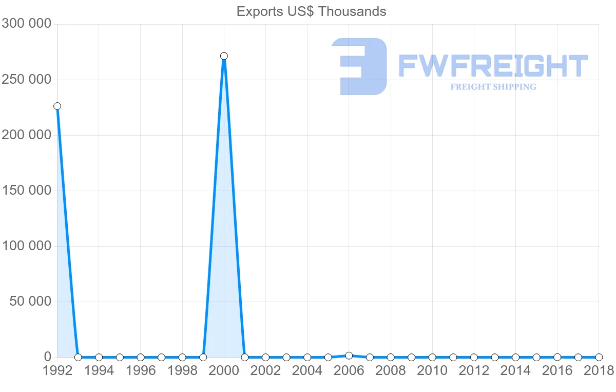 Shipping company from Nigeria to Venezuela