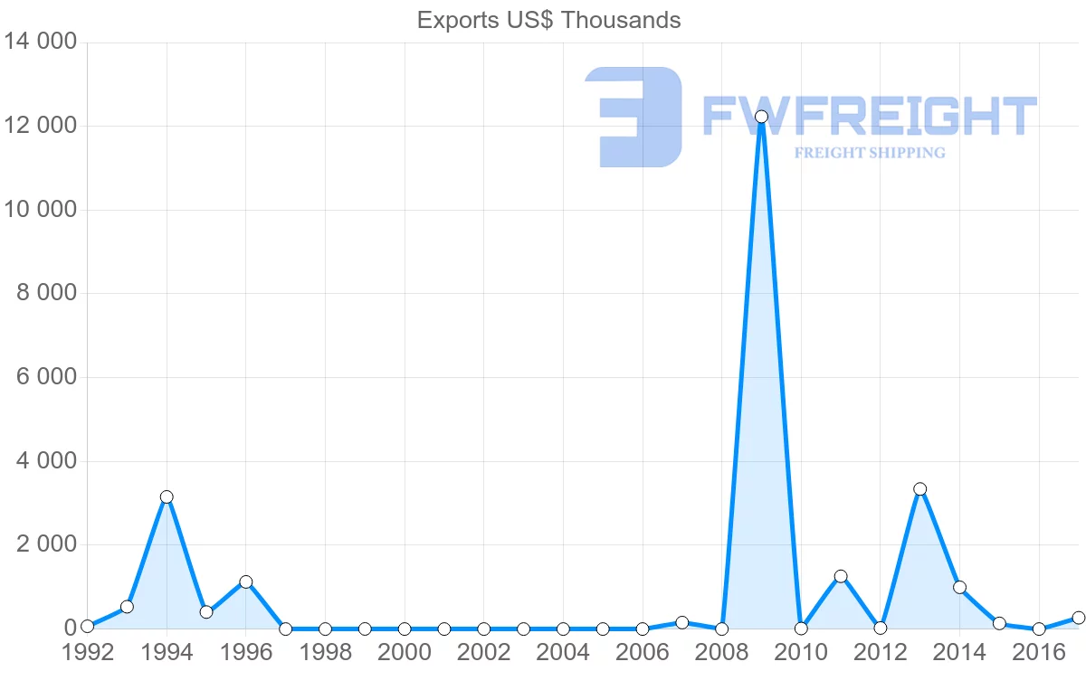 Shipping company from Nigeria to Zambia