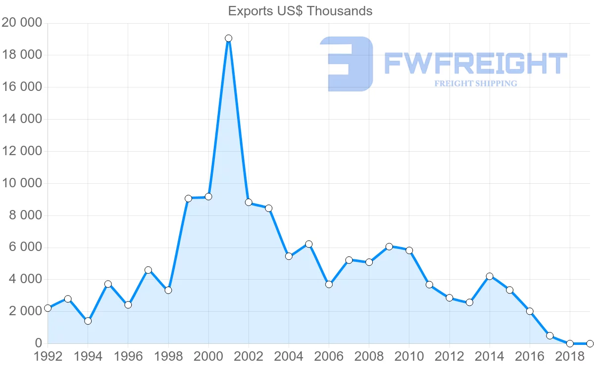 Shipping company from Norway to Afghanistan