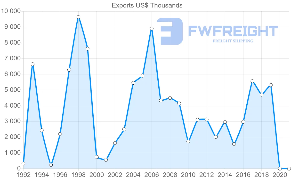 Shipping company from Norway to Albania