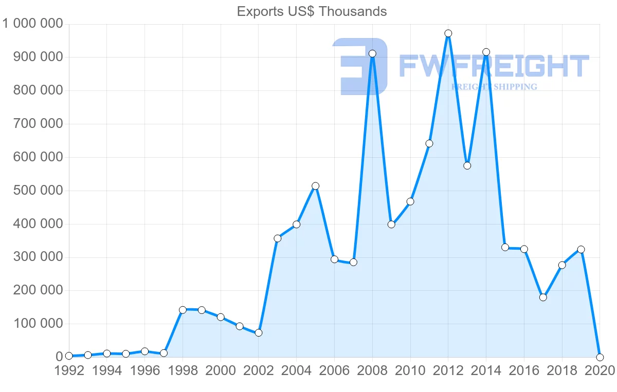 Shipping company from Norway to Angola