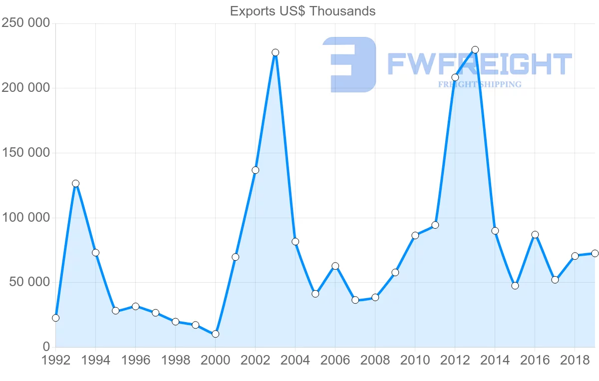 Shipping company from Norway to Argentina
