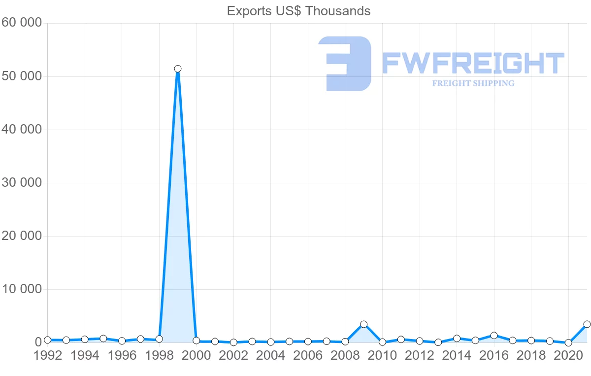 Shipping company from Norway to Aruba