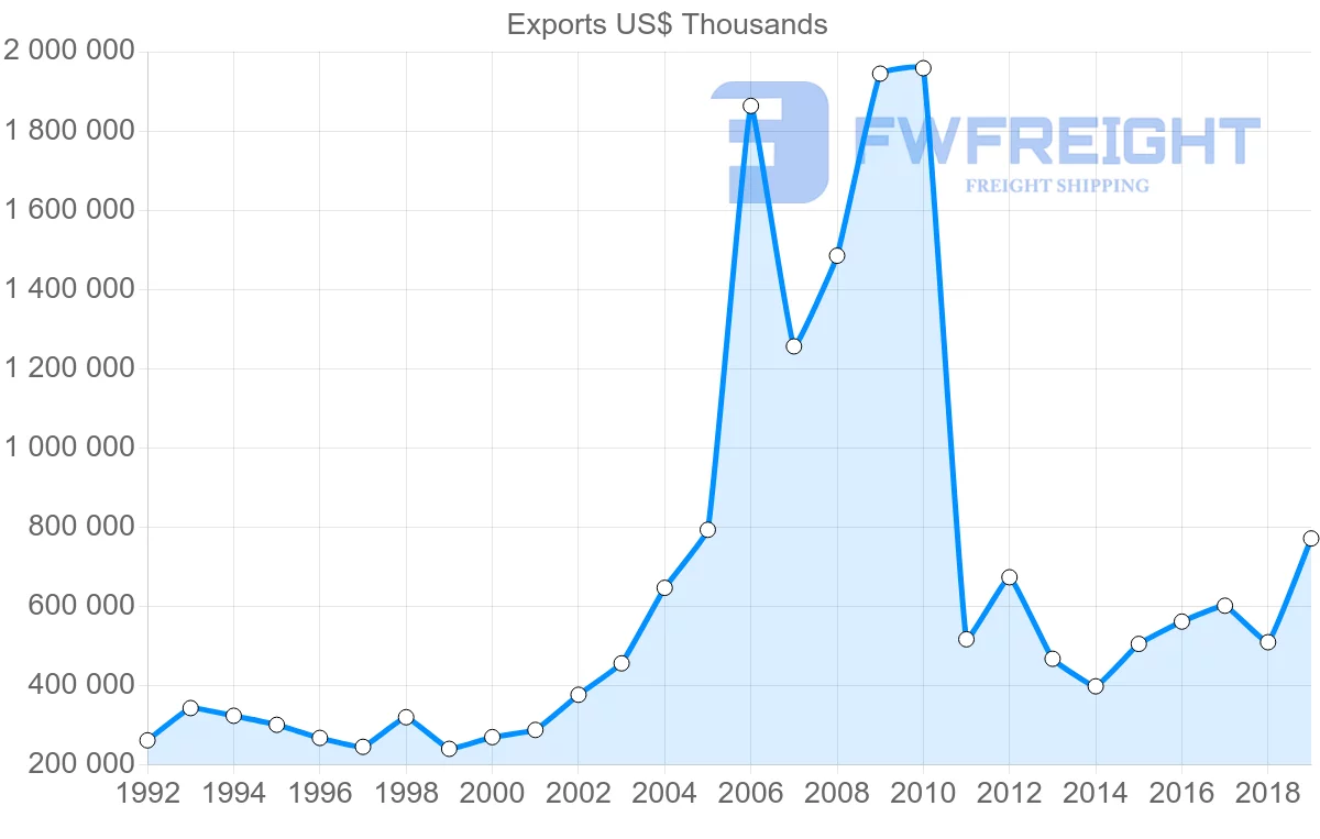 Shipping company from Norway to Austria