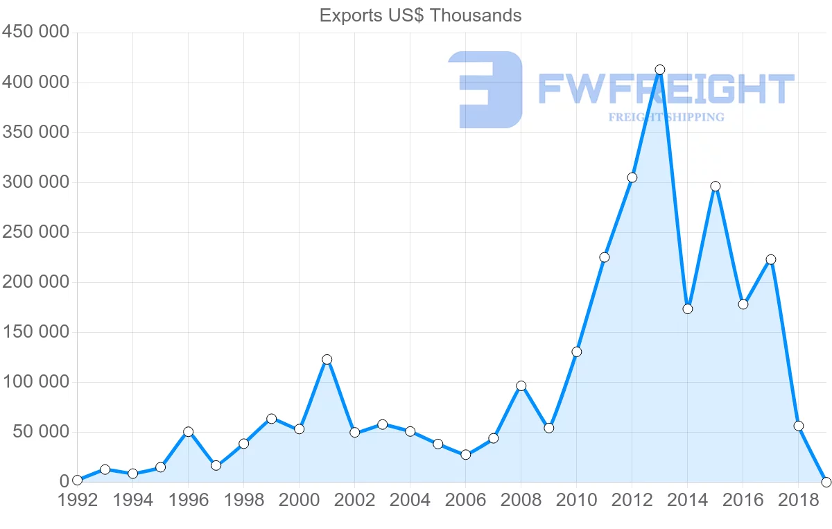 Shipping company from Norway to Azerbaijan