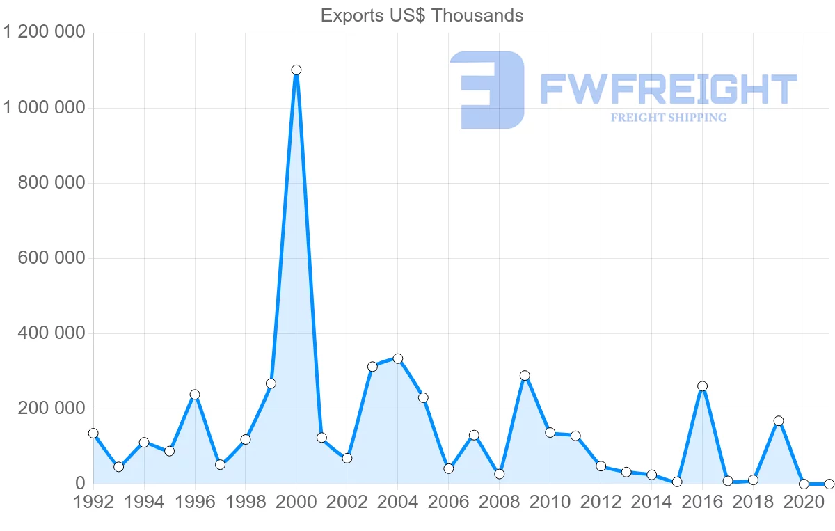 Shipping company from Norway to Bahamas