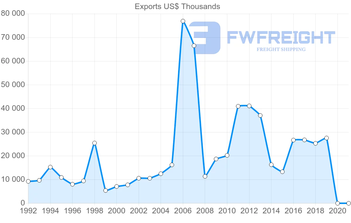 Shipping company from Norway to Bahrain