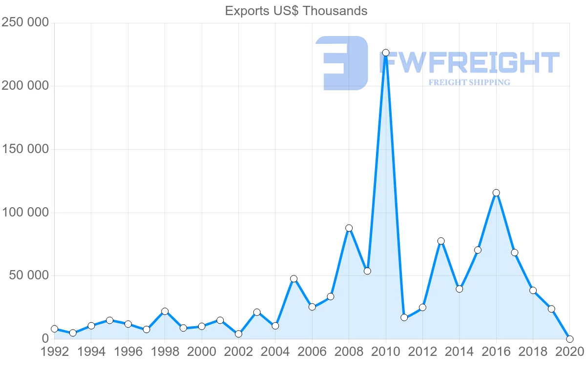 Shipping company from Norway to Bangladesh