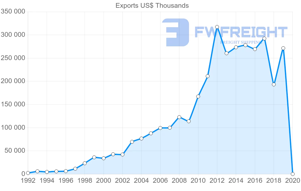 Shipping company from Norway to Belarus