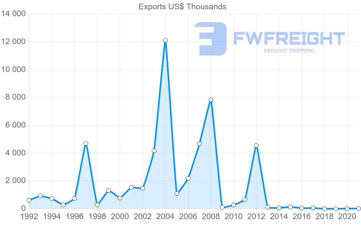 Shipping company from Norway to Belize