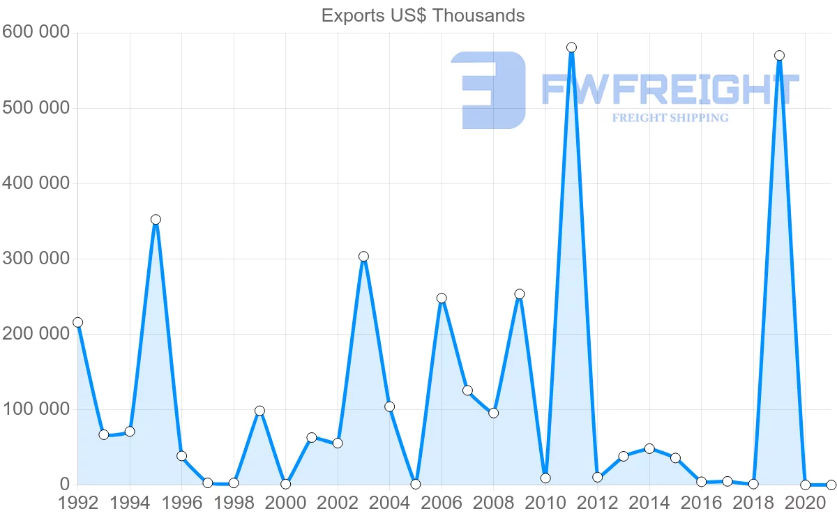 Shipping company from Norway to Bermuda