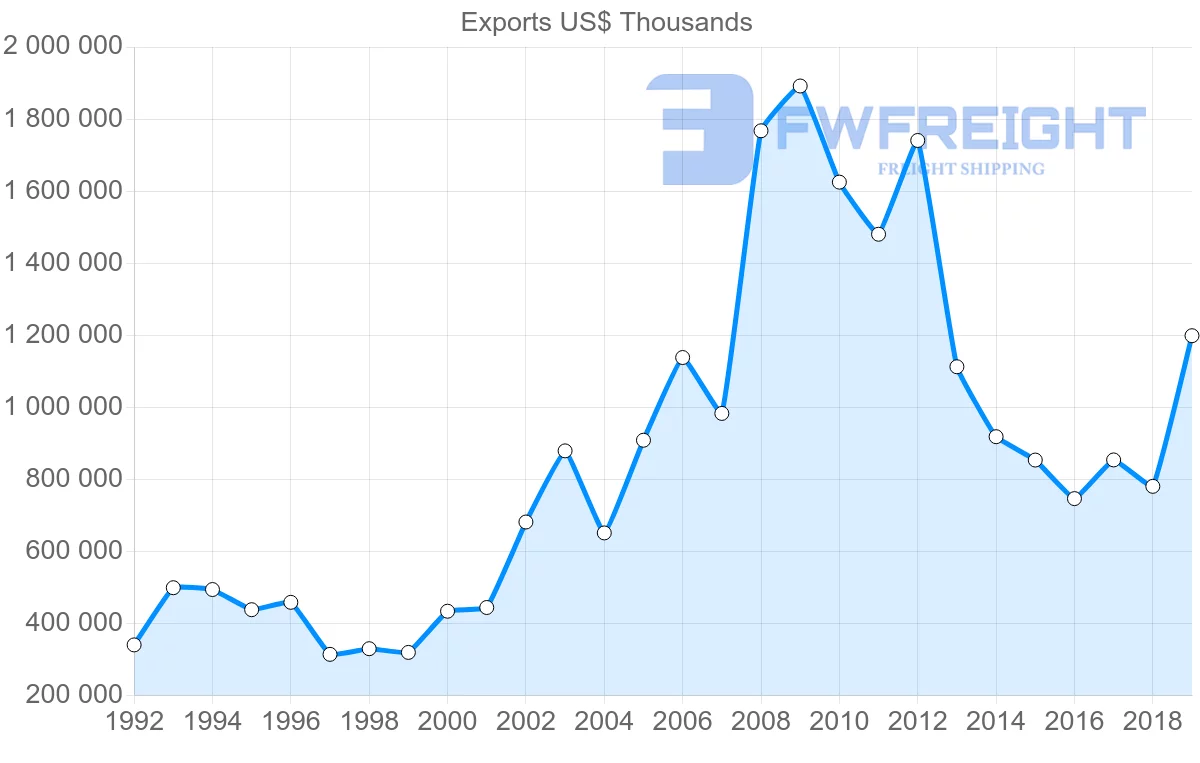 Shipping company from Norway to Brazil