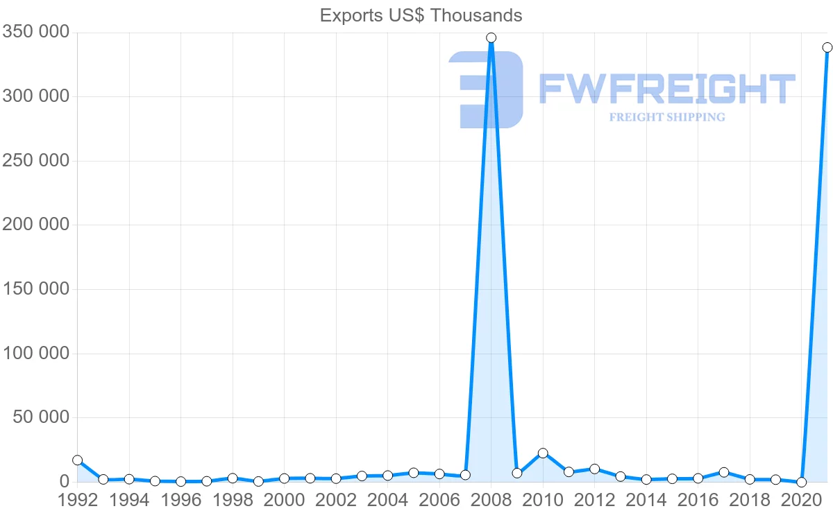 Shipping company from Norway to Brunei