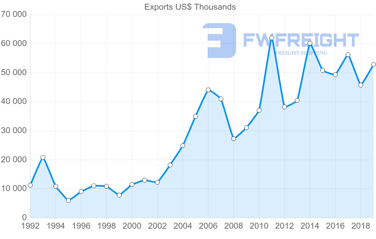 Shipping company from Norway to Bulgaria
