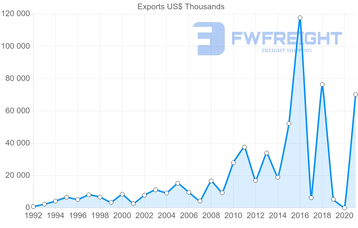 Shipping company from Norway to Cameroon