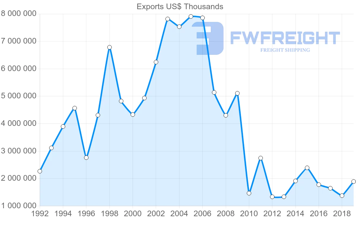 Shipping company from Norway to Canada