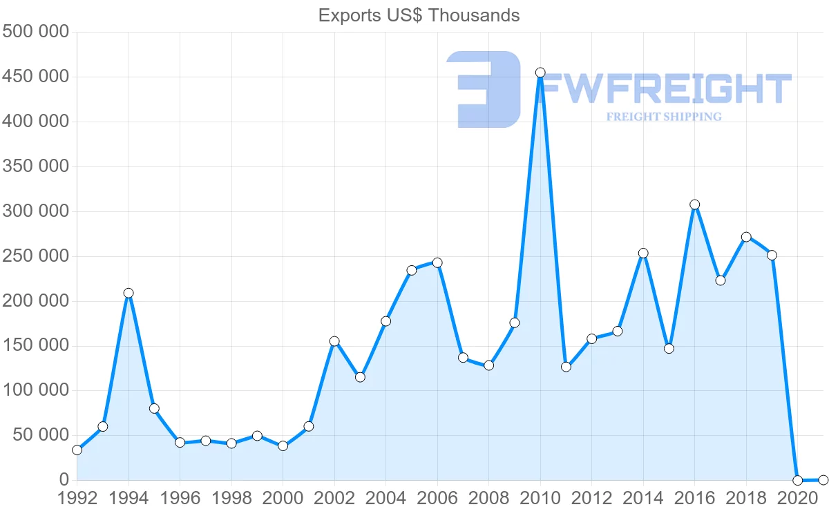 Shipping company from Norway to Chile