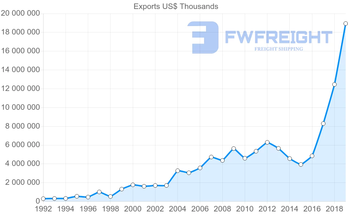 Shipping company from Norway to China