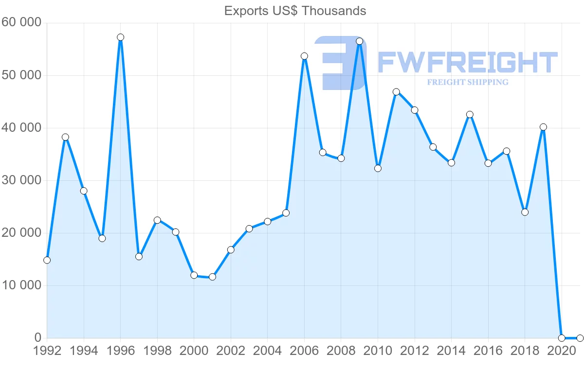 Shipping company from Norway to Colombia