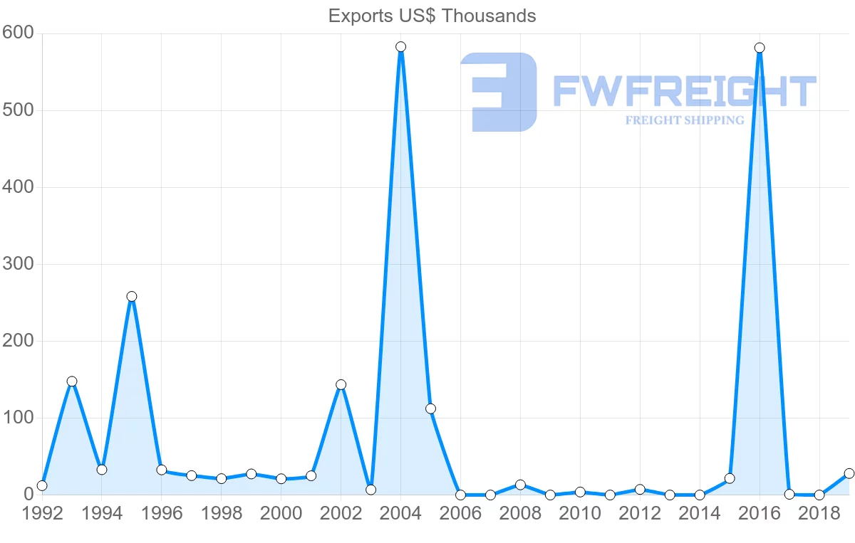 Shipping company from Norway to Comoros